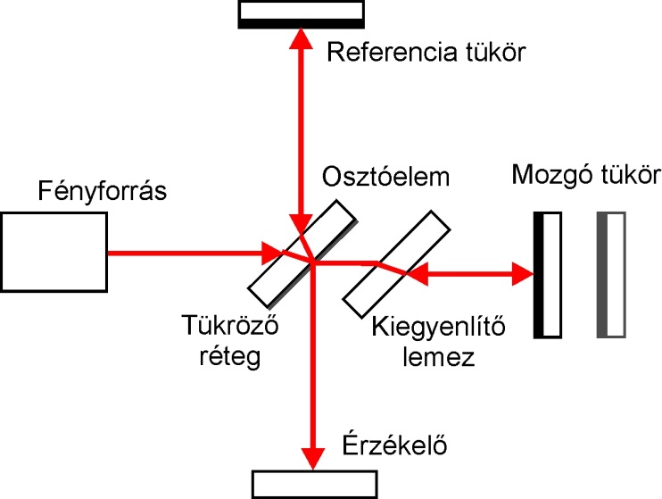 A Michelson interferométer