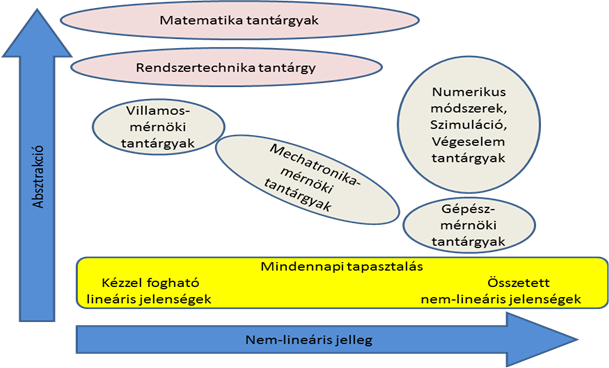 A rendszertechnika tantárgy helye a mérnöki tantárgyak között