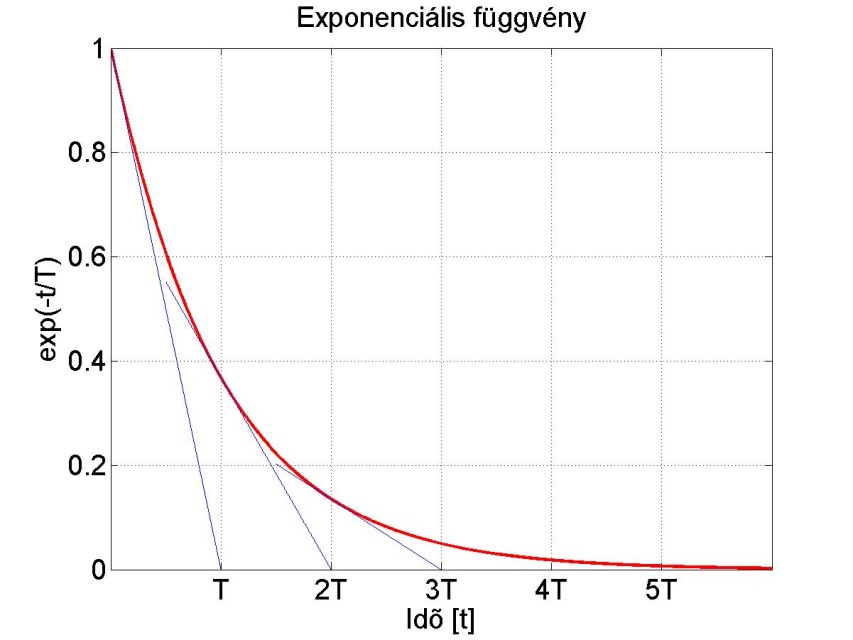 t=0, T és 2T időpontban (látható, hogy minden érintő az időtengelyt idő elteltével metszi)