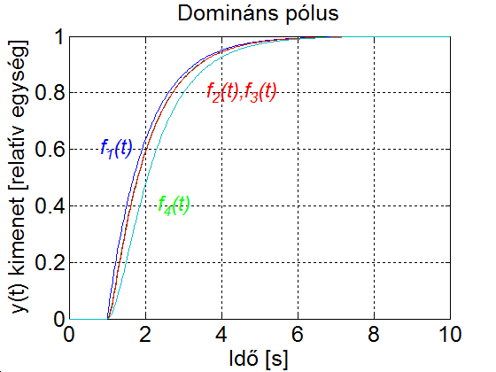 Azonos domináns pólussal renndelkező rendszerek