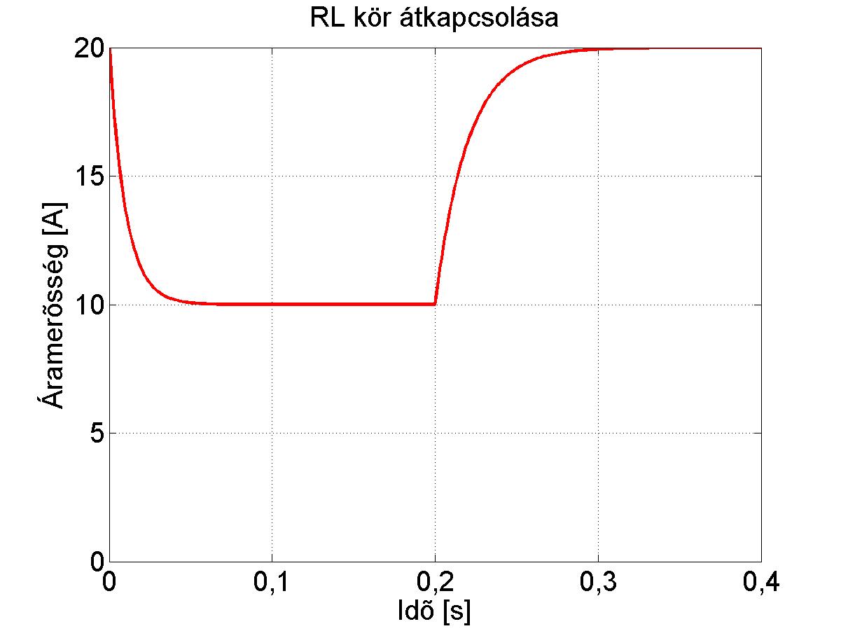 Időfüggvények az RL kör átkapcsolása után