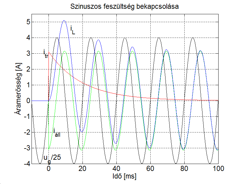 Szinuszos gerjesztés bekapcsolása, ha az időállandó összemérhető a periódus idővel