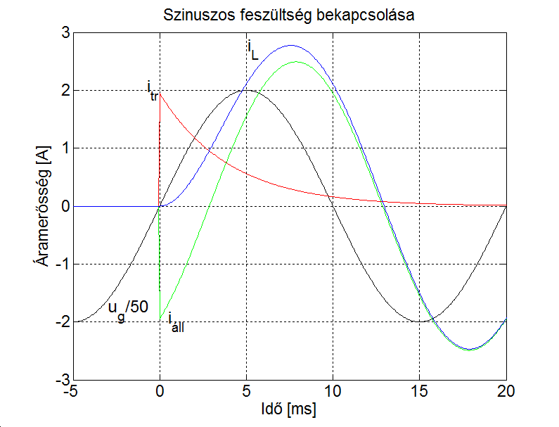 Szinuszos gerjesztés bekapcsolása, ha az időállandó kisebb a periódus időnél