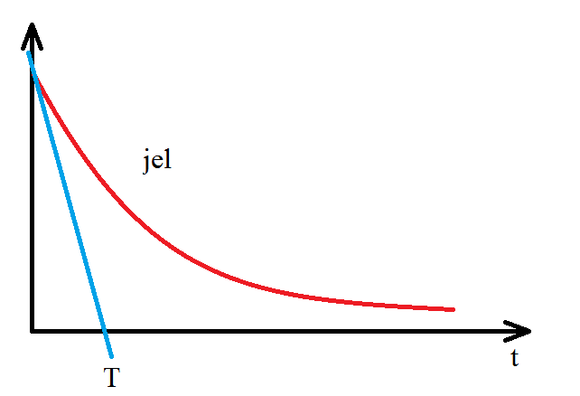Exponenciálisan lecsngő jel