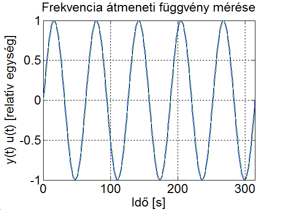 (ω=0.1/T1)