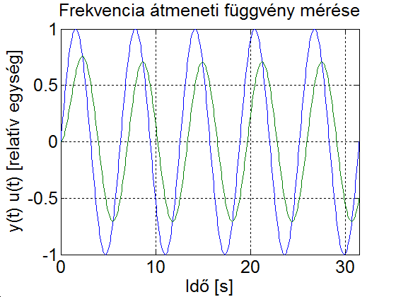 (ω=1/T1)