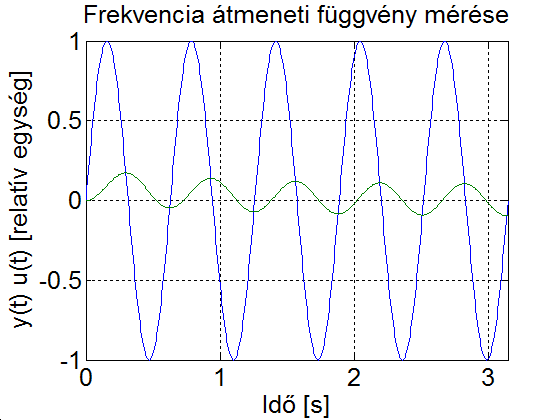 (ω=10/T1)