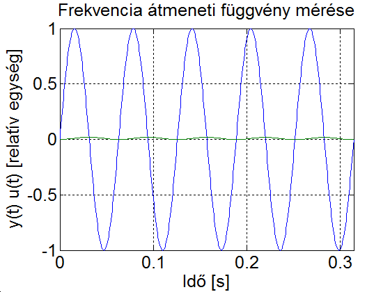 (ω=100/T1)