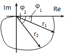 Nyquist diagram