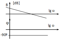 Bode diagram