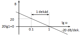 Bode diagram