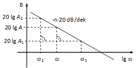 Bode diagram