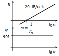 Bode diagramja