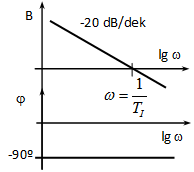 Bode diagramja