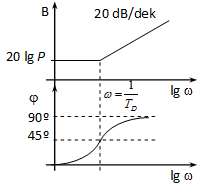 Bode diagramja