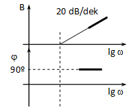 Bode diagram