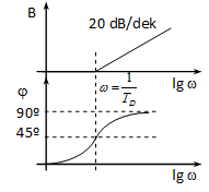Bode diagram