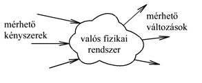 Valós fizikai rendszer
