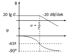 Bode diagramja
