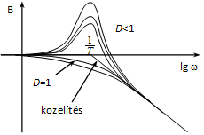 -energiatárolós tag valóságos (nem közelítő) Bode diagramja, ha 0<D≤1