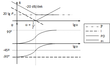 Arányos, integráló tag (PI) Bode diagramja
