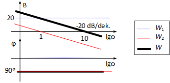 Bode diagram