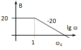 Bode diagram
