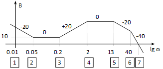 Bode diagram