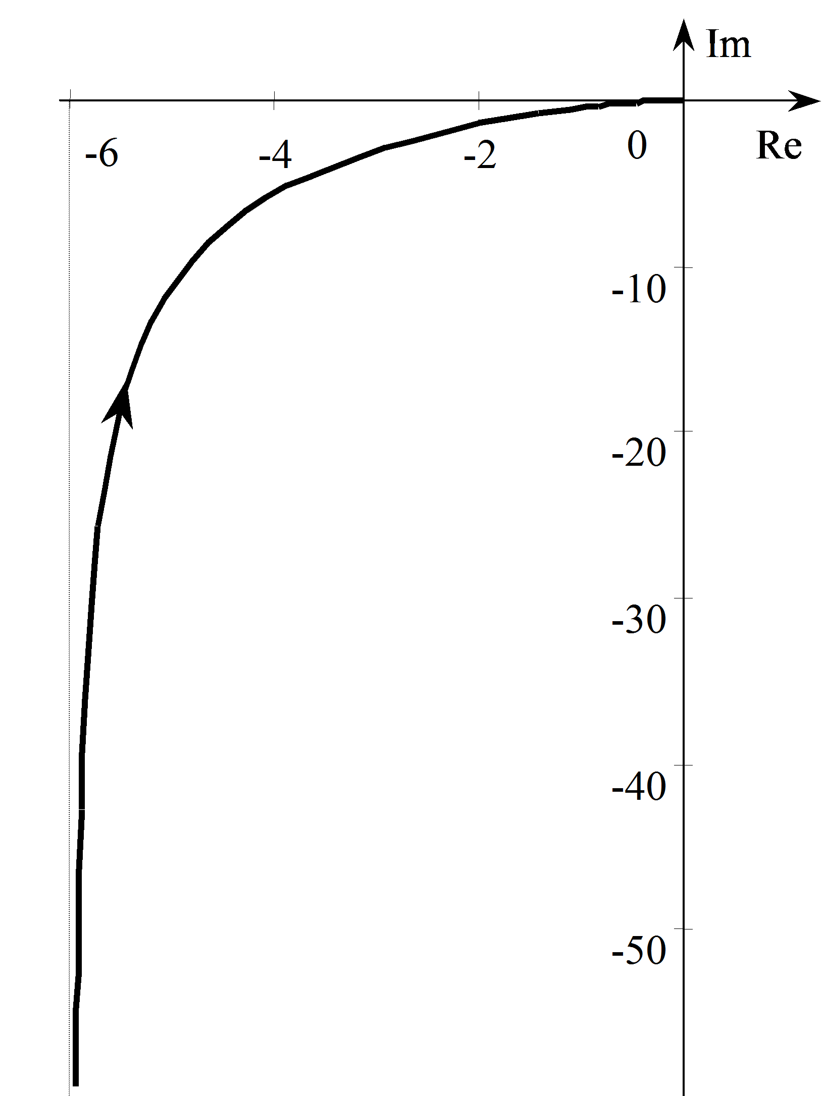 Nyquist diagram