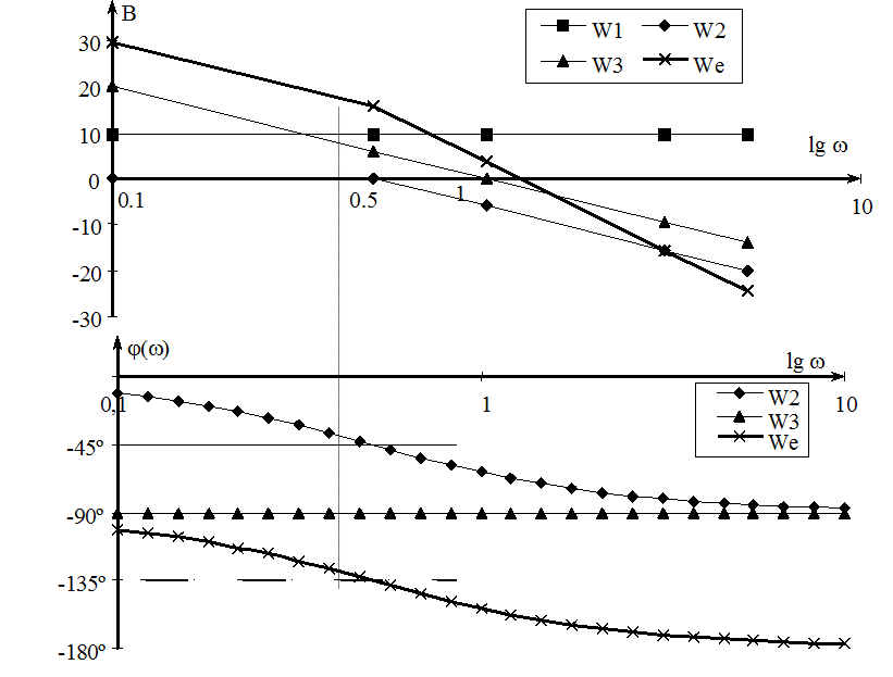 Bode diagram