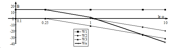 Bode diagram