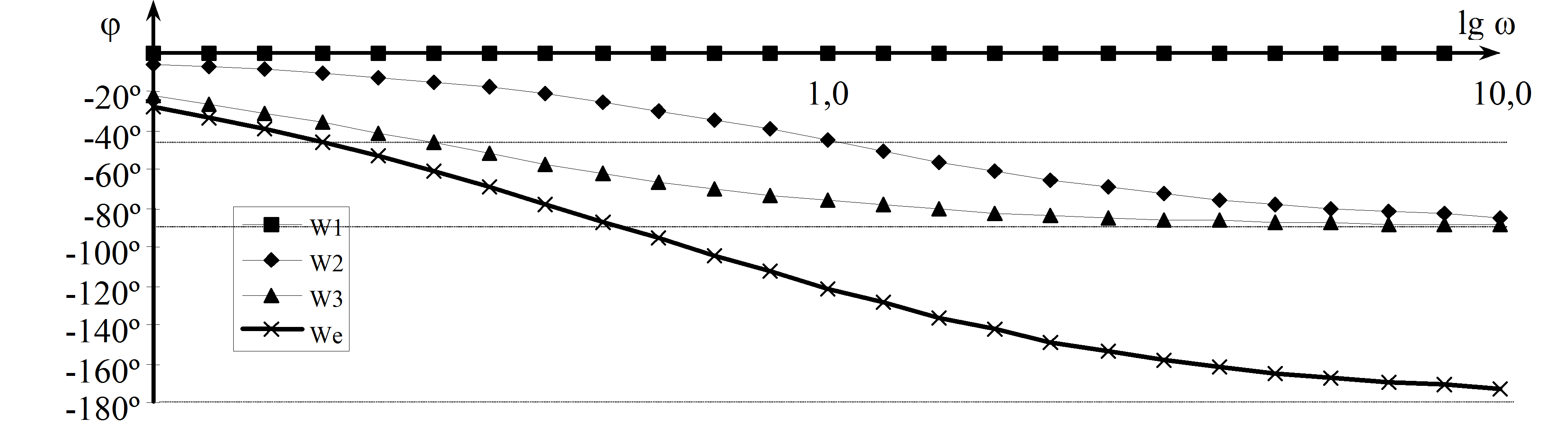 Bode diagram