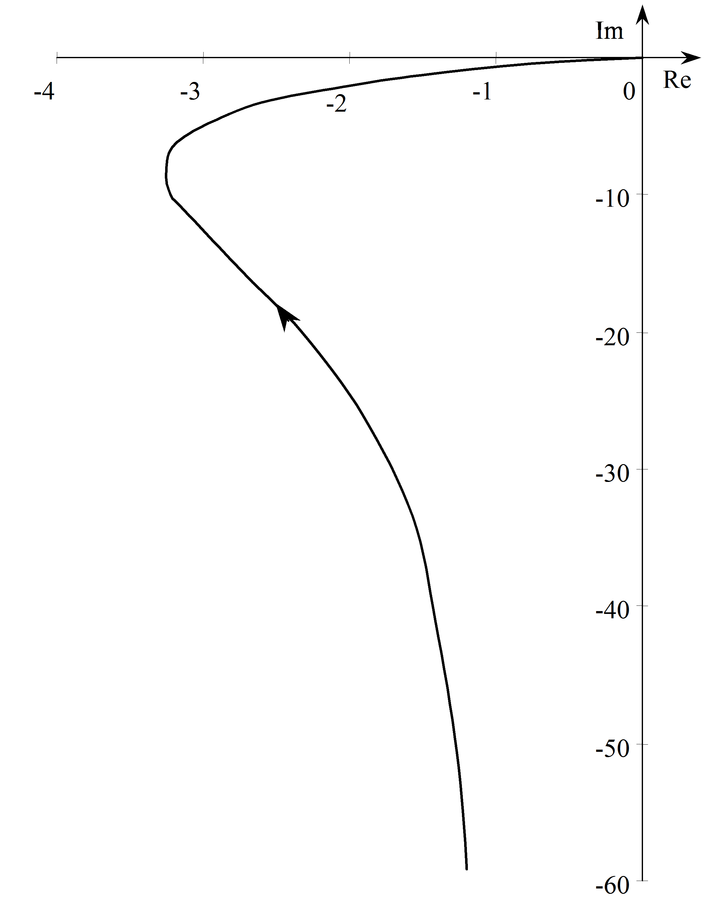 Nyquist diagram