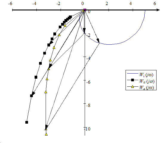 Nyquist diagram