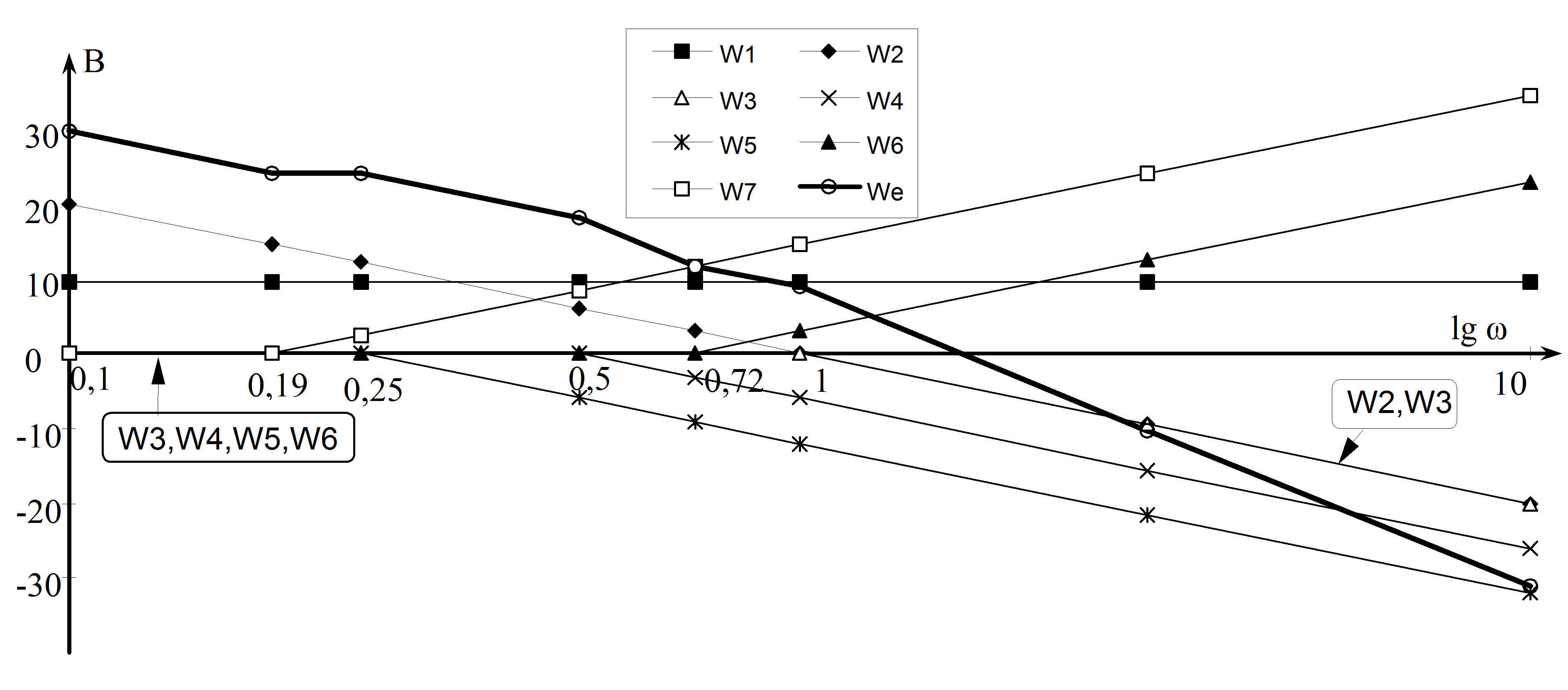 Bode diagram