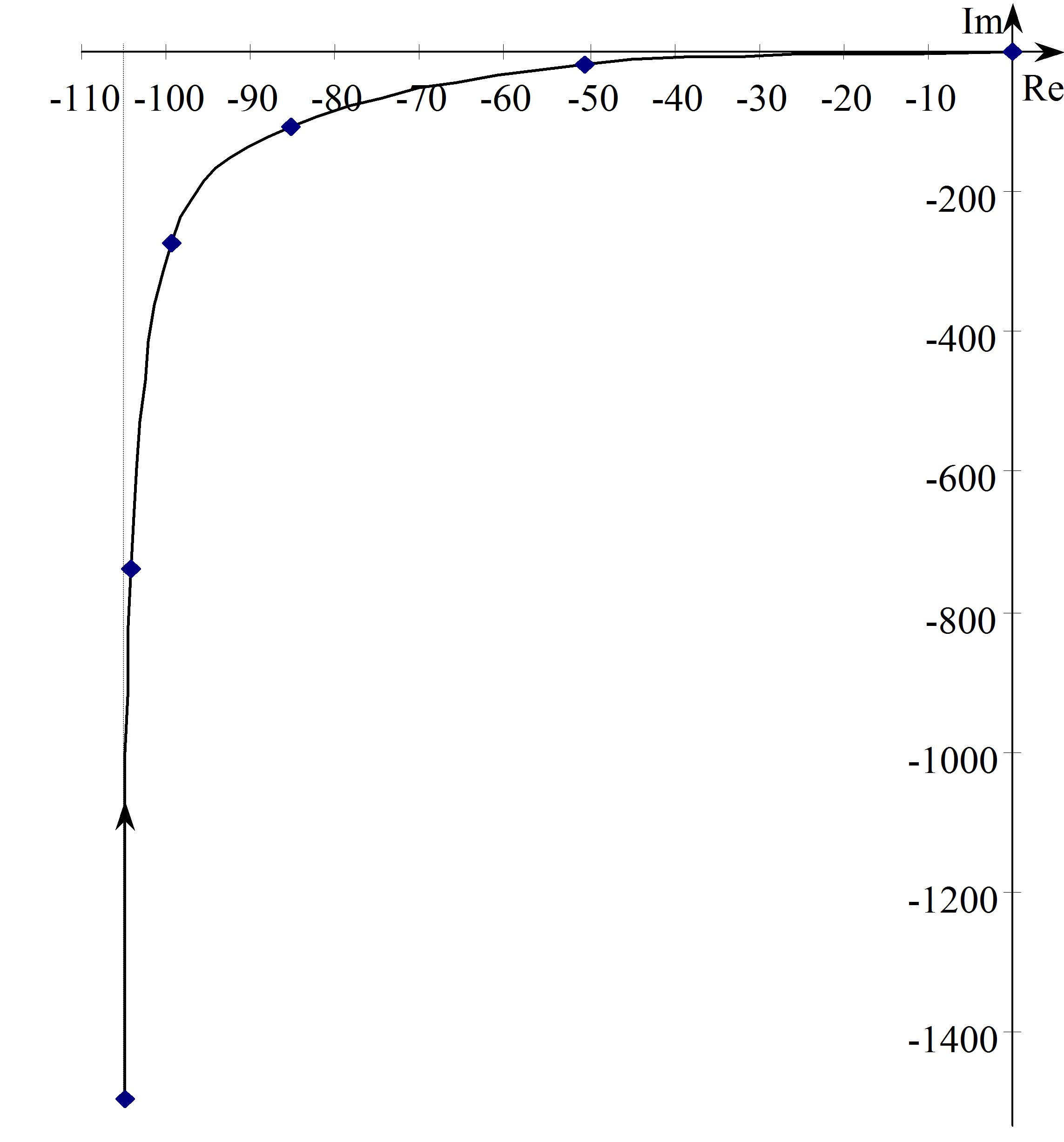 Nyquist diagram