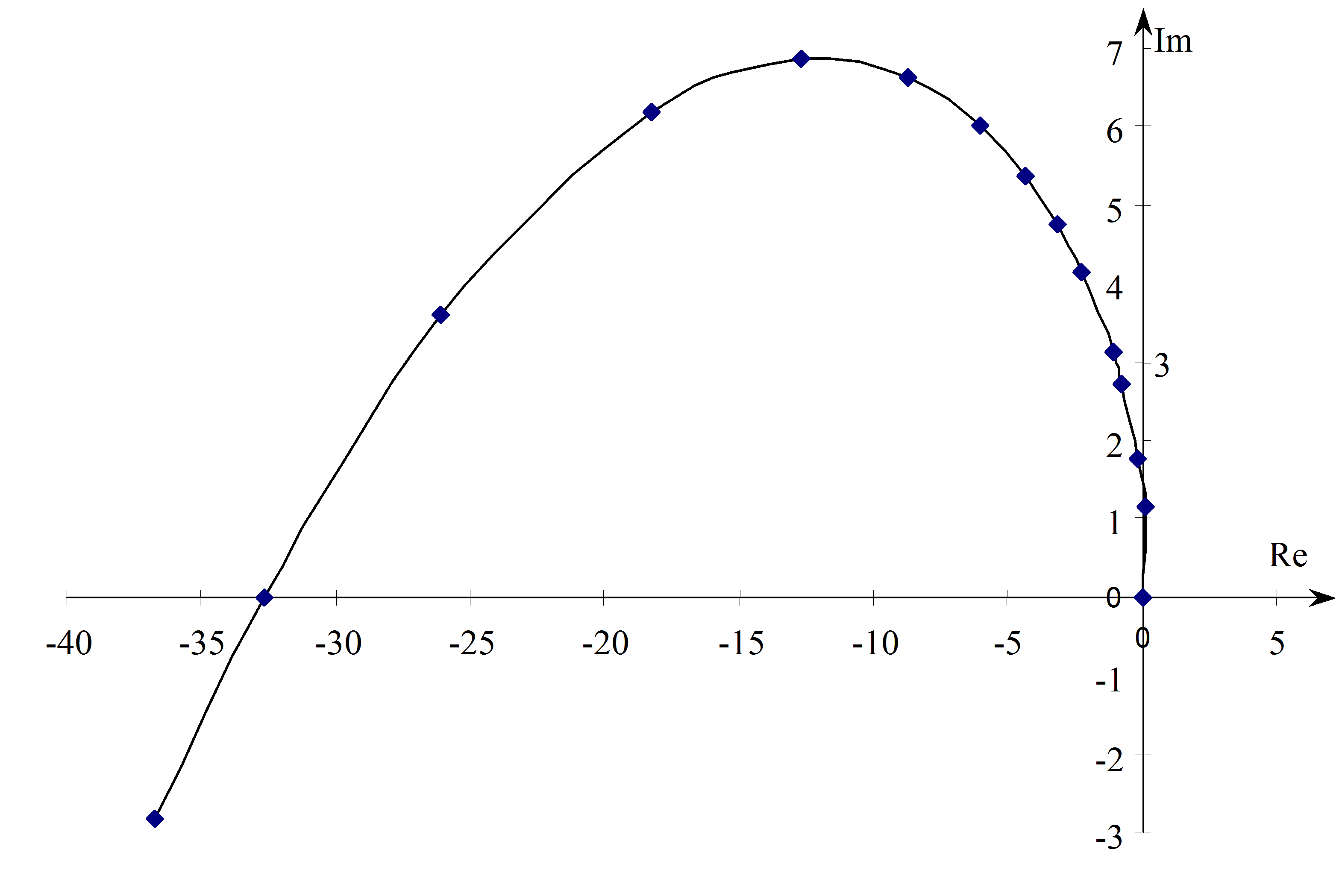 Nyquist diagram