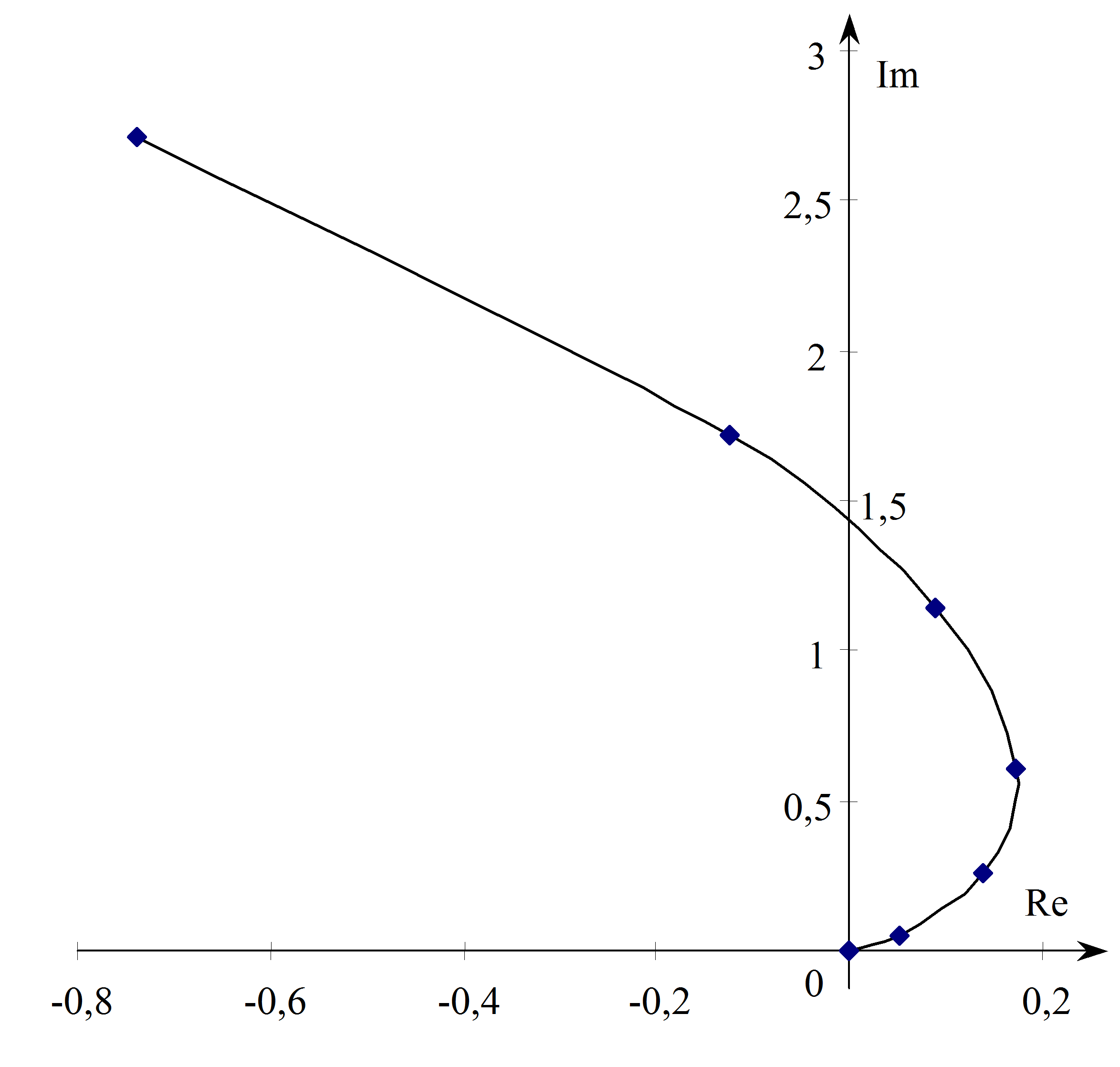 Nyquist diagram