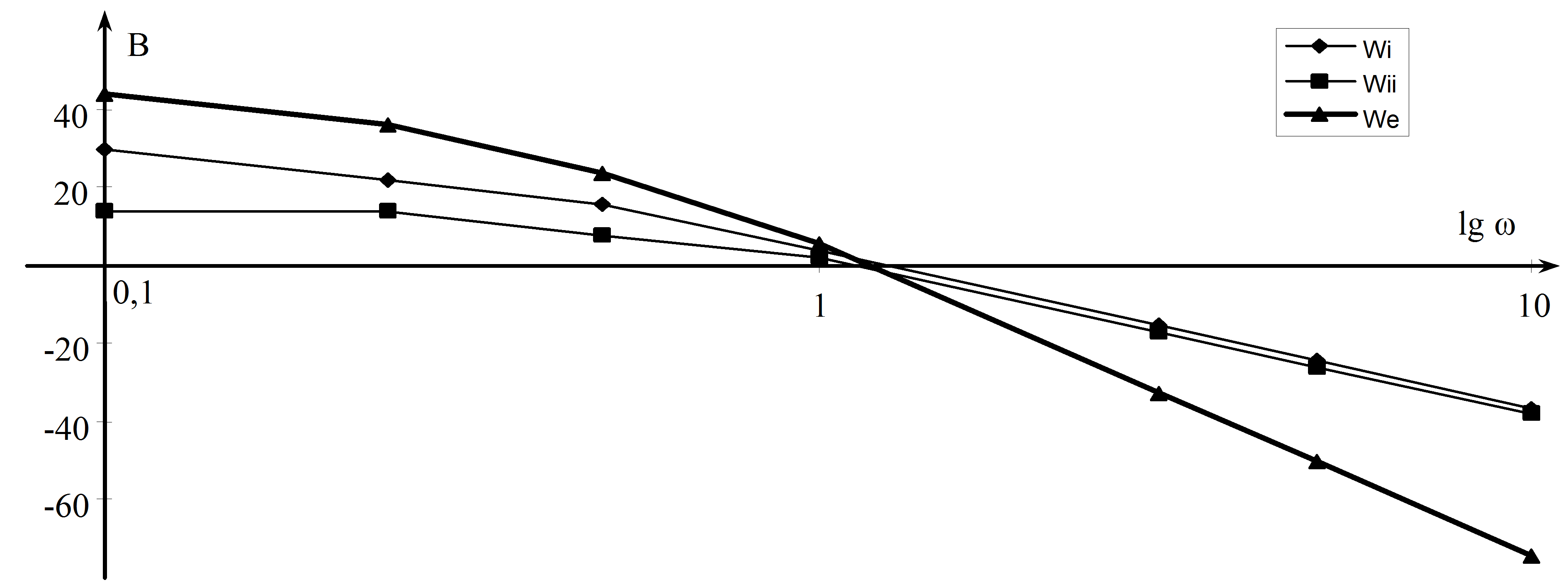 Bode diagram