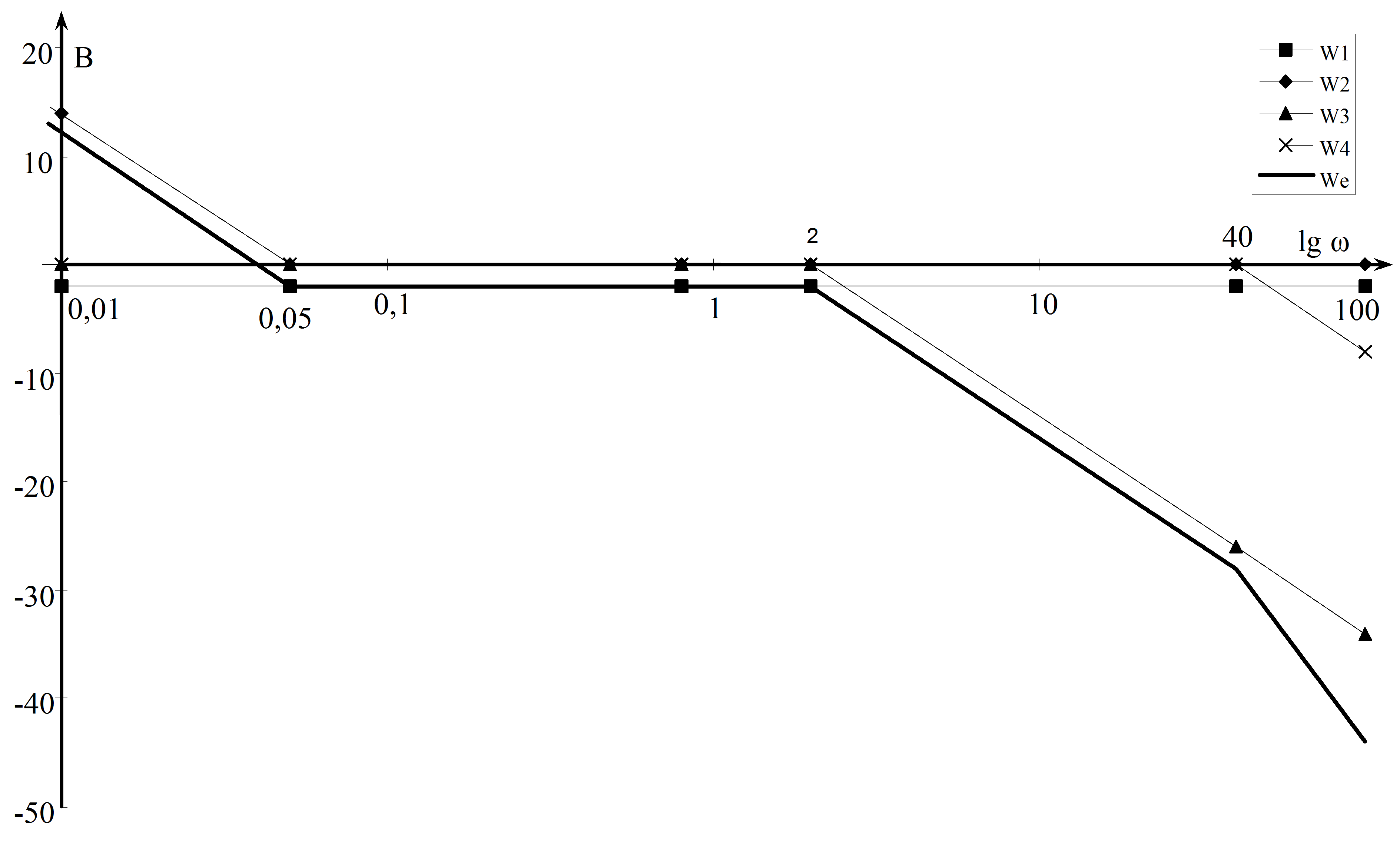 Bode diagram