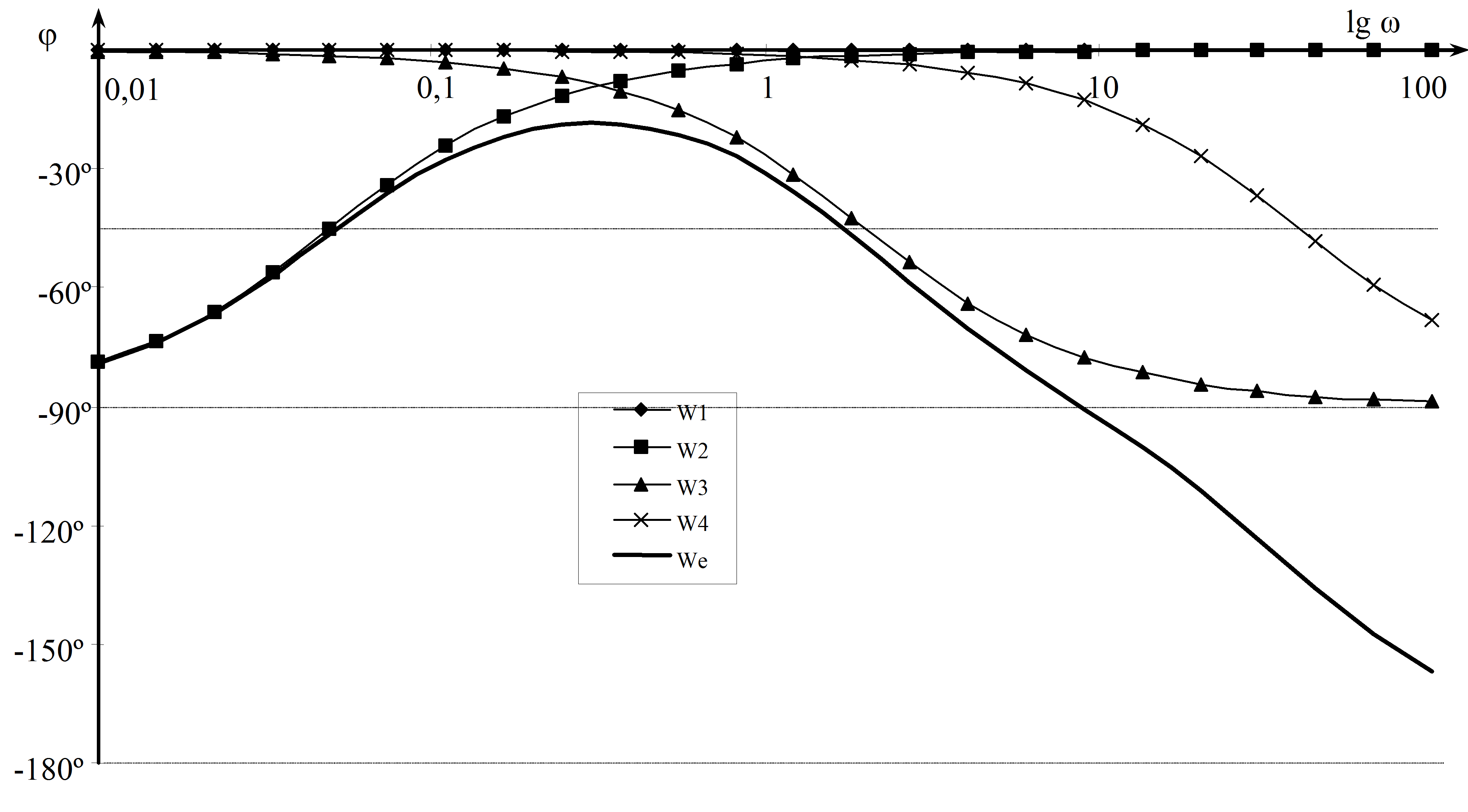 Bode diagram