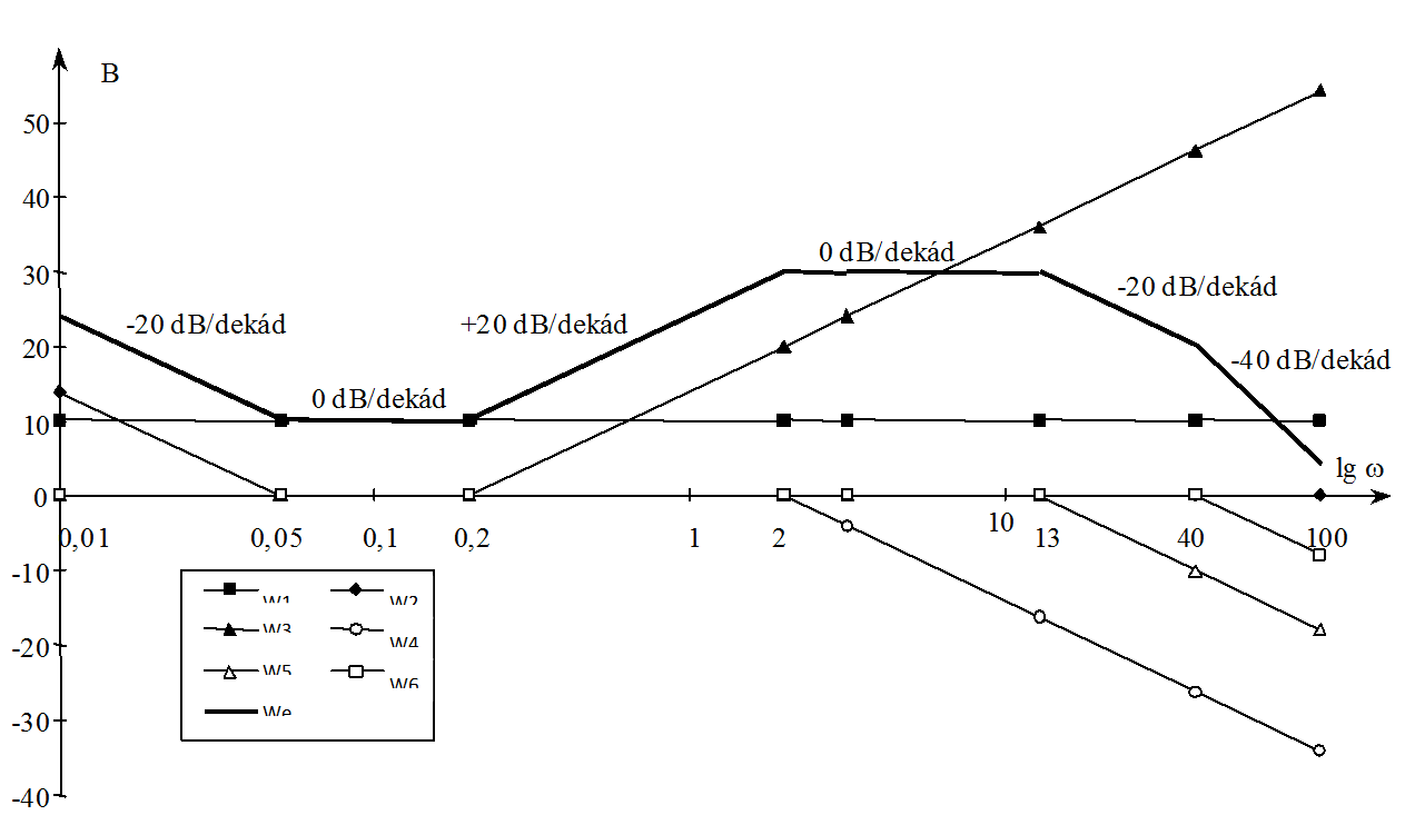 Bode diagram