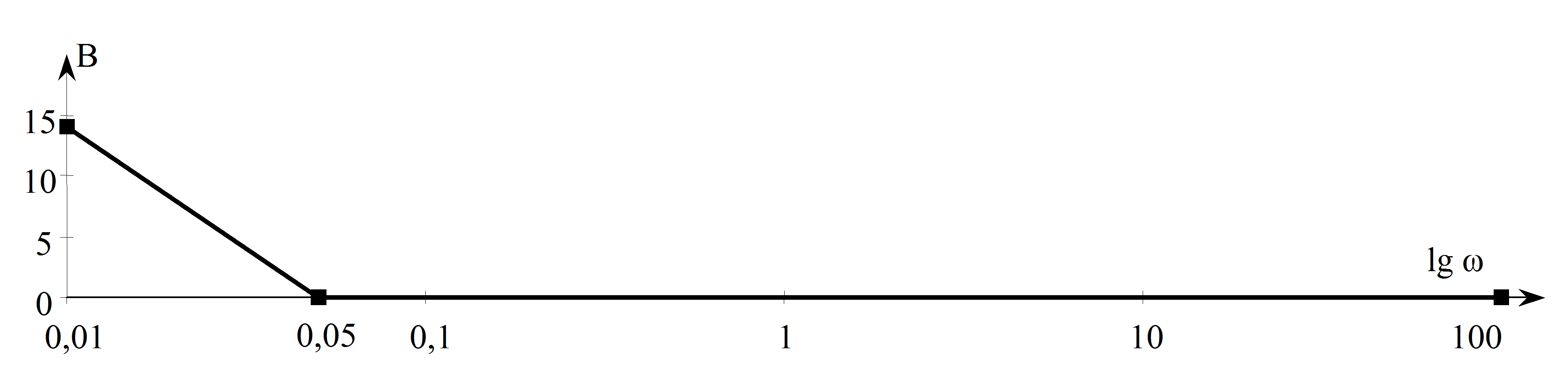 Bode diagram