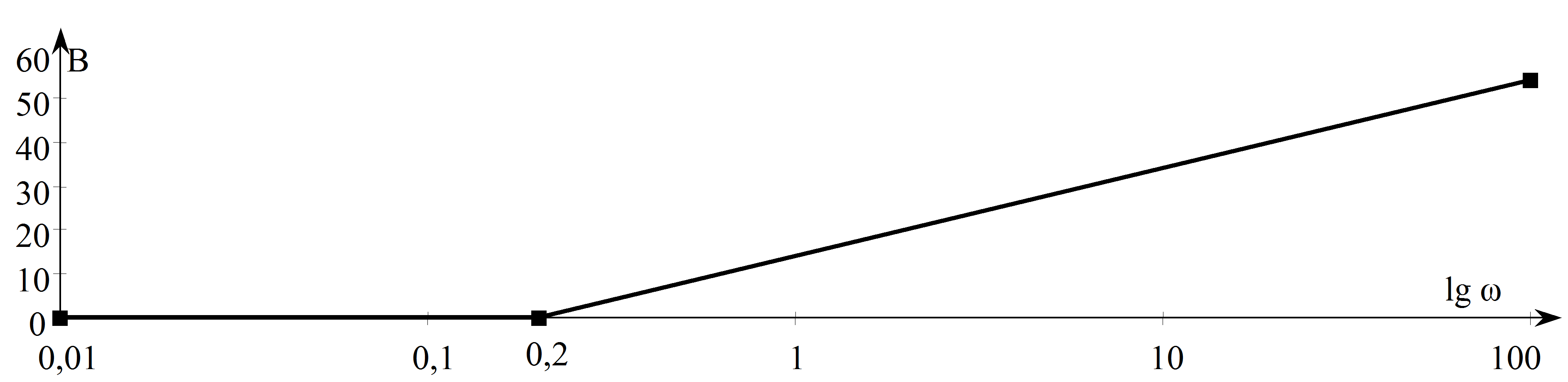 Bode diagram