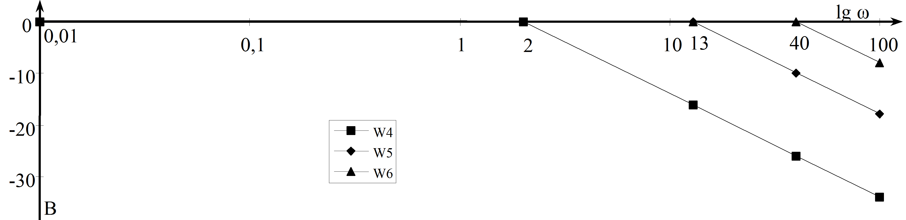 Bode diagram