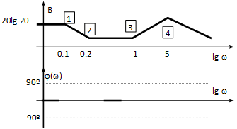 Bode diagram
