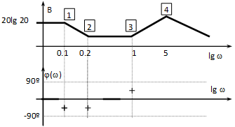 Bode diagram