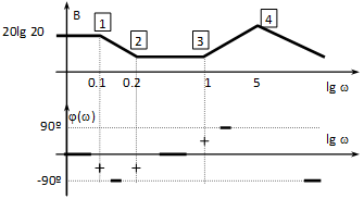 Bode diagram