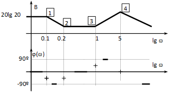 Bode diagram