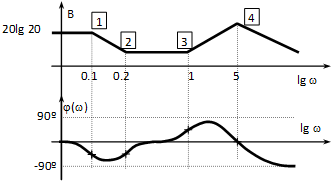Bode diagram